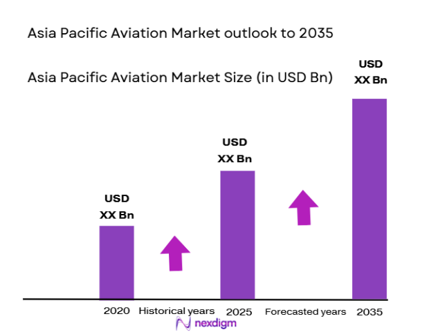 Asia Pacific Aviation Market