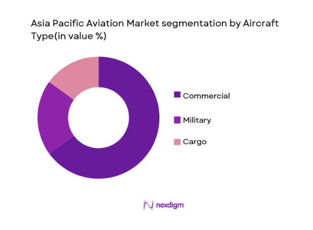 Asia Pacific Aviation Market