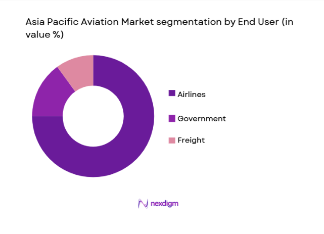 Asia Pacific Aviation Market