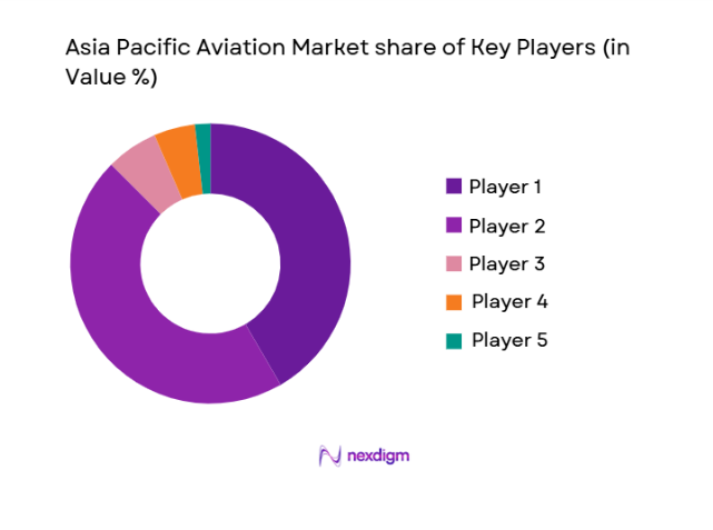 Asia Pacific Aviation Market