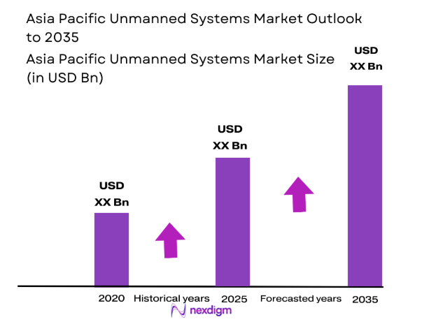 Asia Pacific Unmanned Systems Market