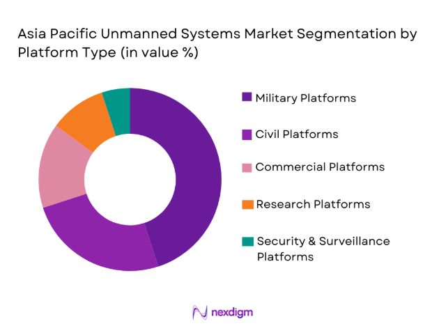 Asia Pacific Unmanned Systems Market