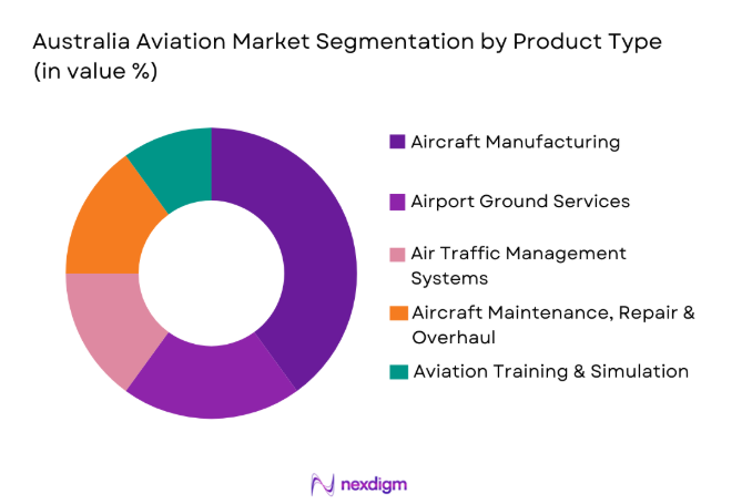 Australia Aviation Market