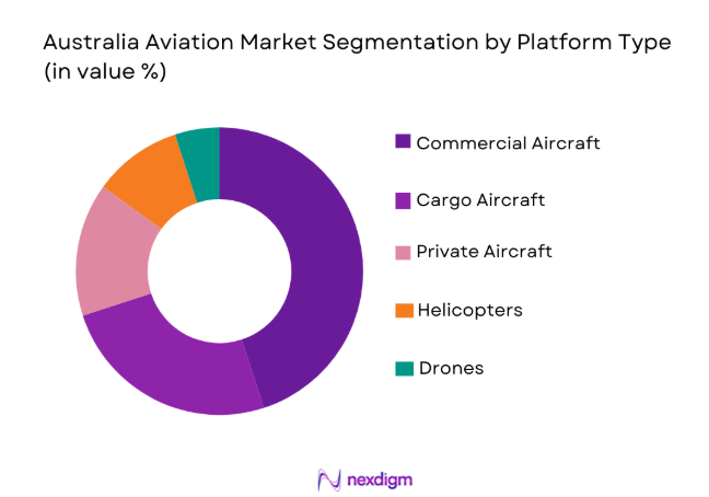 Australia Aviation Market
