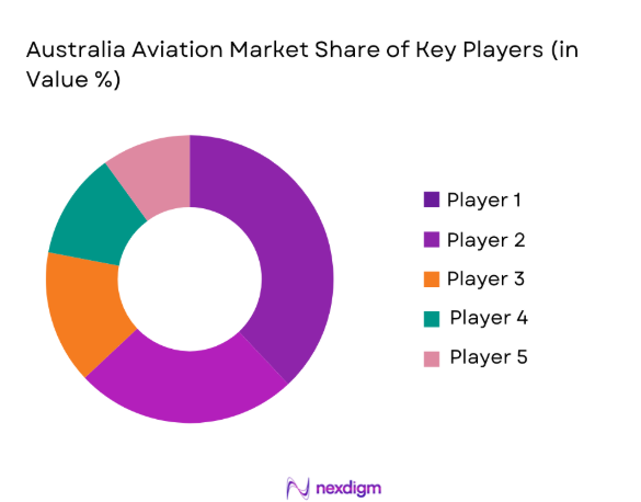 Australia Aviation Market