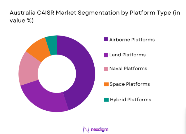 Australia C4ISR Market