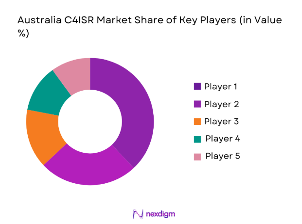 Australia C4ISR Market