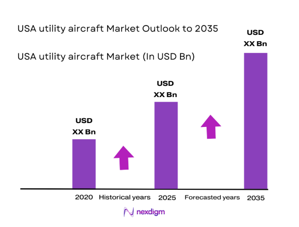 USA utility aircraft Market
