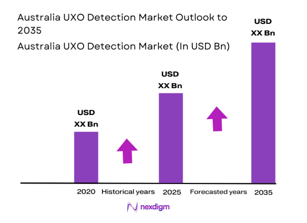 Australia UXO Detection Market