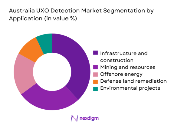 Australia UXO Detection Market