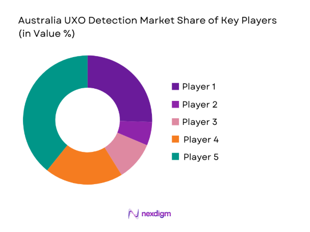 Australia UXO Detection Market