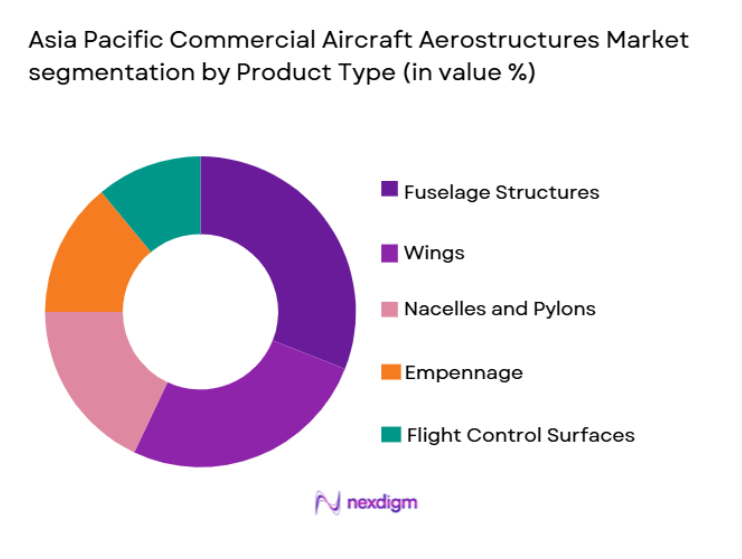 Asia Pacific Commercial Aircraft Aerostructures Market segmentation by product type