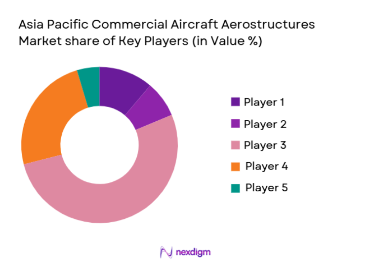 Asia Pacific Commercial Aircraft Aerostructures Market share