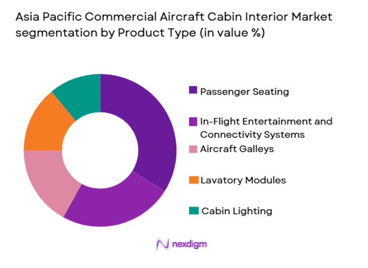 Asia Pacific Commercial Aircraft Cabin Interior Market segmentation by product type