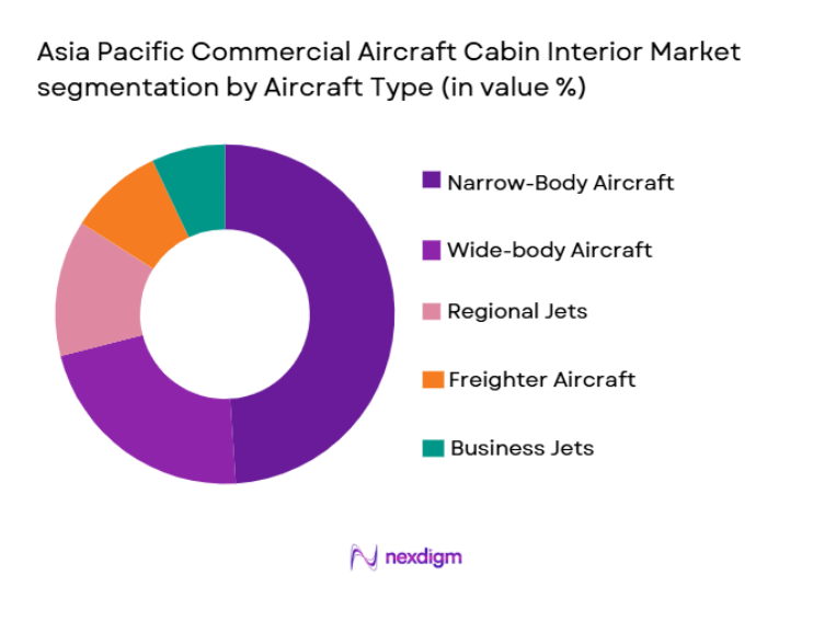 Asia Pacific Commercial Aircraft Cabin Interior Market segmentation by aircraft type