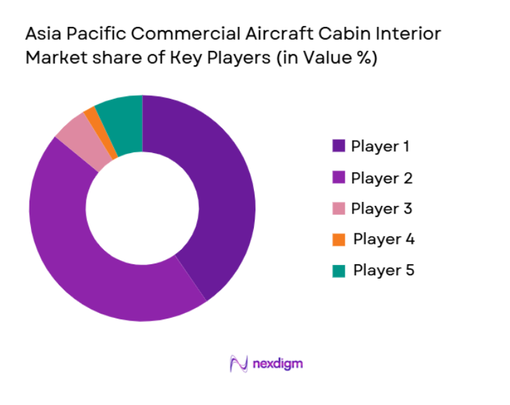 Asia Pacific Commercial Aircraft Cabin Interior Market share