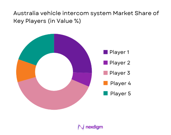 Australia vehicle intercom system Market