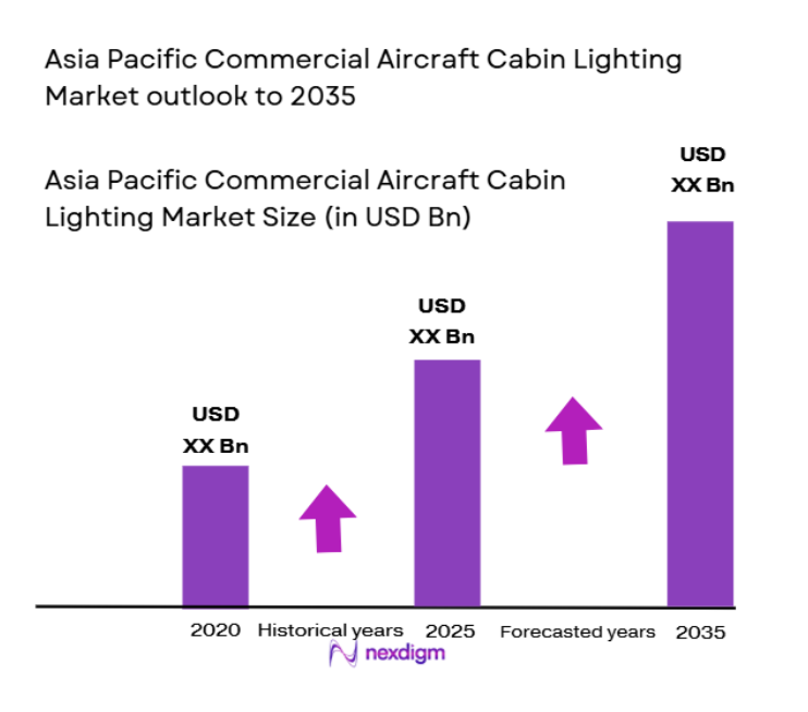Asia Pacific Commercial Aircraft Cabin Lighting Market size