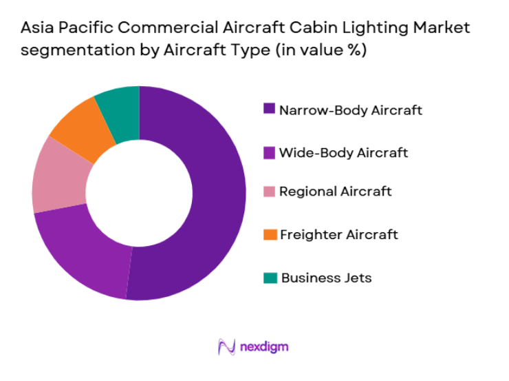 Asia Pacific Commercial Aircraft Cabin Lighting Market segmentation by aircraft type