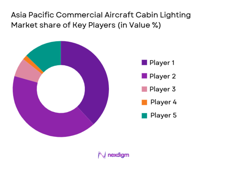 Asia Pacific Commercial Aircraft Cabin Lighting Market share