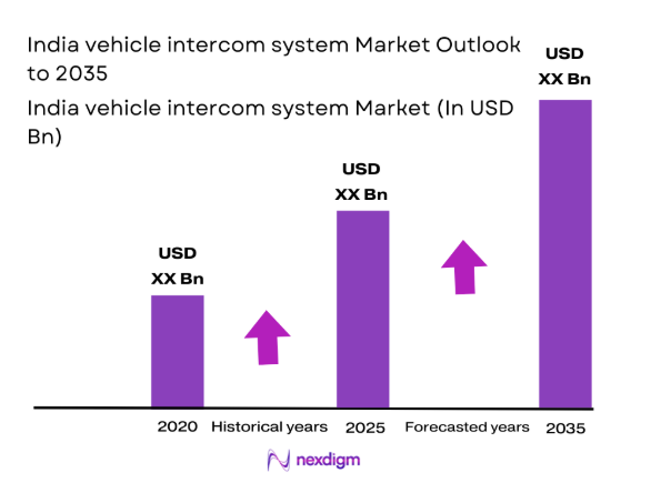 India vehicle intercom system Market