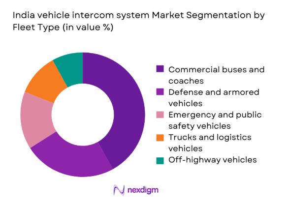 India vehicle intercom system Market