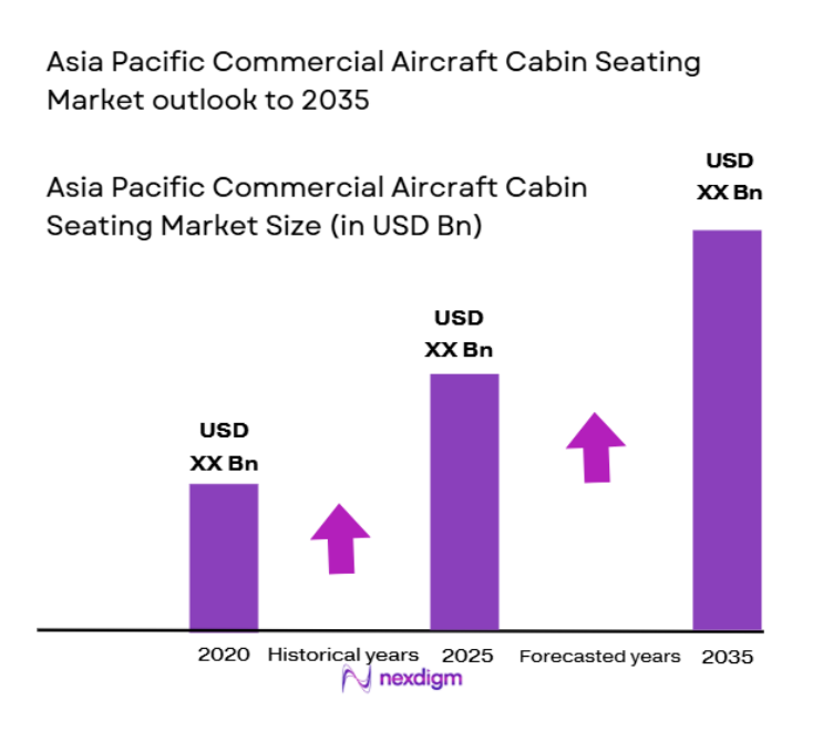 Asia Pacific Commercial Aircraft Cabin Seating Market size