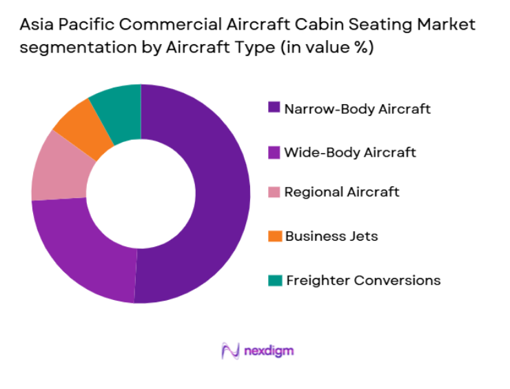 Asia Pacific Commercial Aircraft Cabin Seating Market segmentation by aircraft type