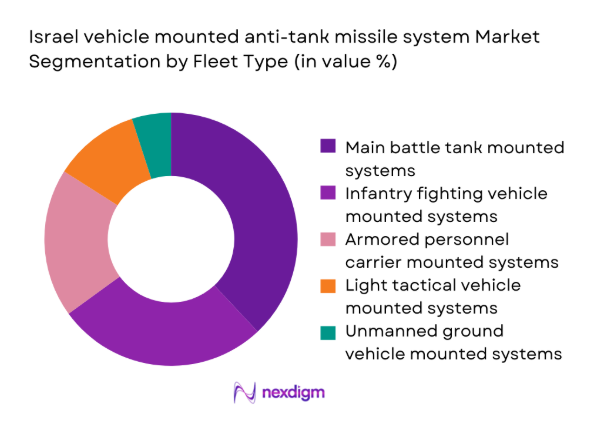 Israel vehicle mounted anti-tank missile system Market