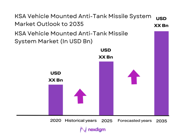 KSA Vehicle Mounted Anti-Tank Missile System Market