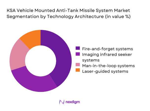 KSA Vehicle Mounted Anti-Tank Missile System Market