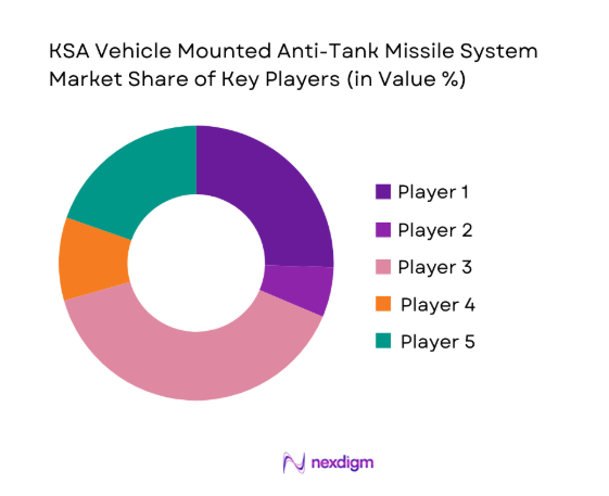 KSA Vehicle Mounted Anti-Tank Missile System Market