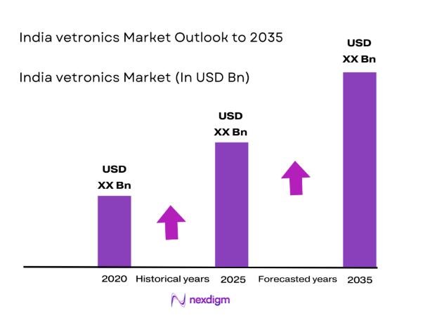 India vetronics Market
