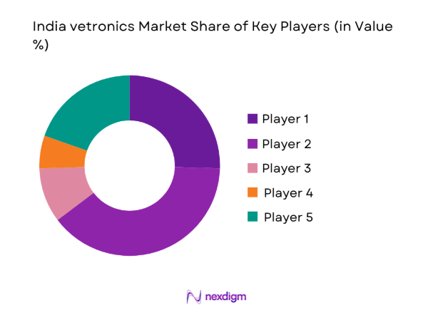 India vetronics Market