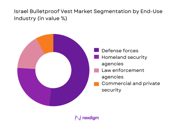 Israel Bulletproof Vest Market 