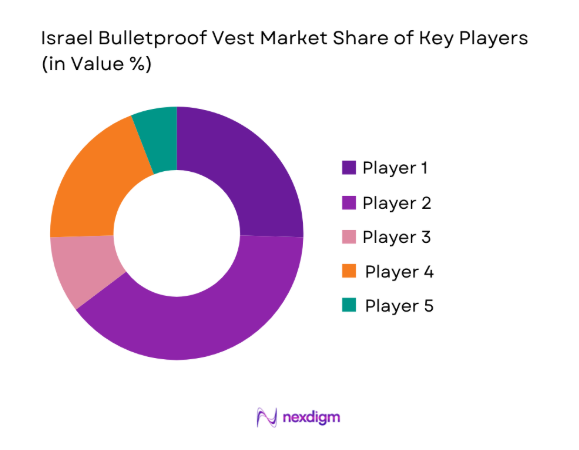 Israel Bulletproof Vest Market 