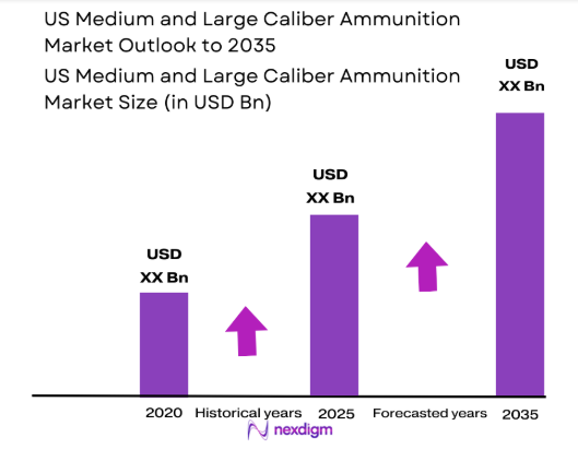 US Medium and Large Caliber Ammunition market size