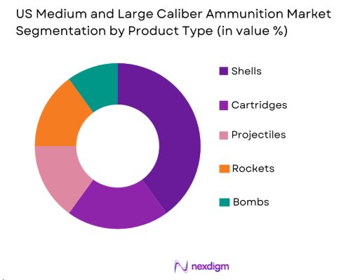 US Medium and Large Caliber Ammunition market by product type