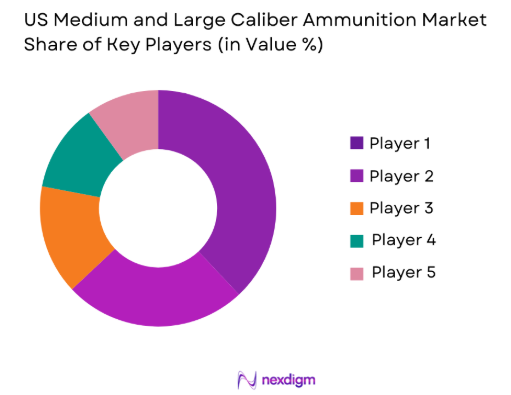 US Medium and Large Caliber Ammunition market share of key players