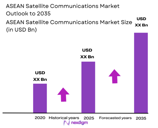 ASEAN Satellite Communications Market size