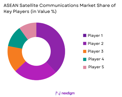 ASEAN Satellite Communications Market share of key players