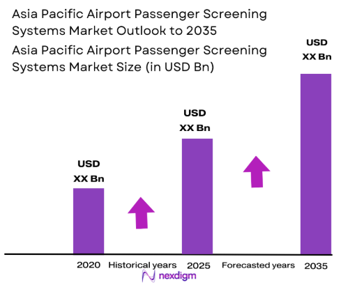 Asia Pacific Airport Passenger Screening Systems Market