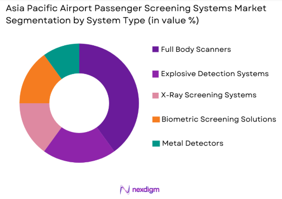 Asia Pacific Airport Passenger Screening Systems Market by system type