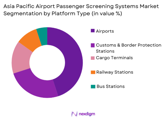 Asia Pacific Airport Passenger Screening Systems Market by platform type