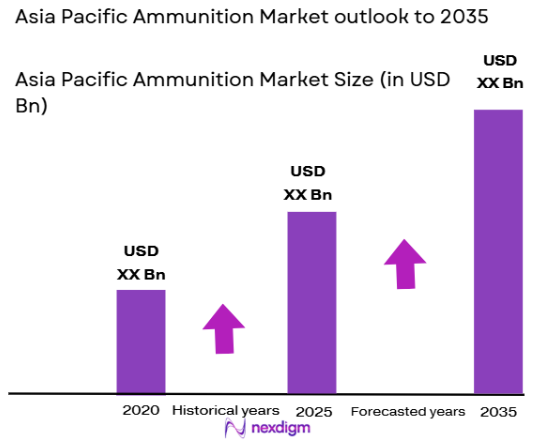 ASIA pacific ammunition Market size