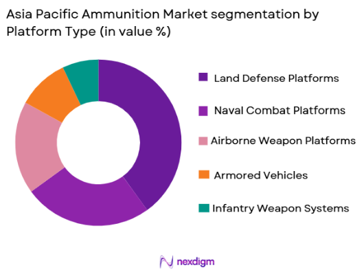ASIA pacific ammunition Market by platform type