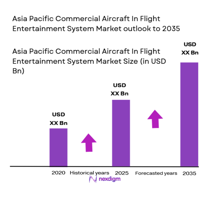 Asia Pacific Commercial Aircraft In-Flight Entertainment System Market size