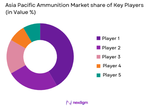 ASIA pacific ammunition Market share of key players
