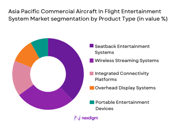 Asia Pacific Commercial Aircraft In-Flight Entertainment System Market segmentation by product type