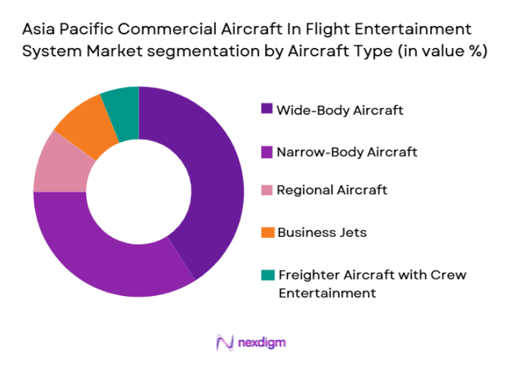 Asia Pacific Commercial Aircraft In-Flight Entertainment System Market segmentation by aircraft type